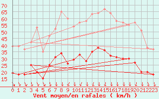 Courbe de la force du vent pour Nmes - Garons (30)