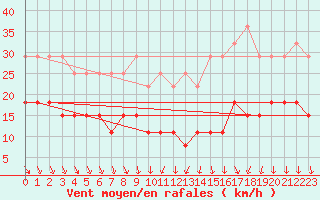 Courbe de la force du vent pour Chartres (28)