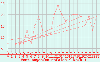 Courbe de la force du vent pour Navacerrada