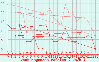 Courbe de la force du vent pour Orange (84)