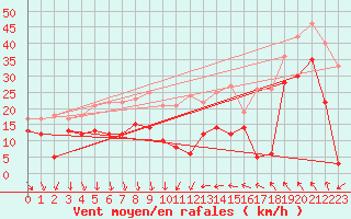 Courbe de la force du vent pour Leucate (11)