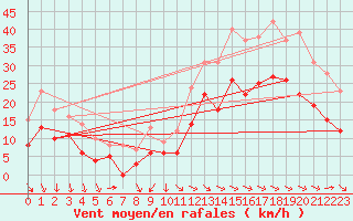 Courbe de la force du vent pour Rochefort Saint-Agnant (17)