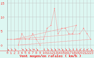 Courbe de la force du vent pour Decimomannu