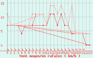 Courbe de la force du vent pour Klodzko