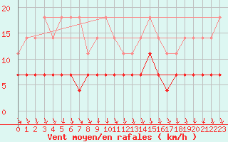 Courbe de la force du vent pour Rangedala