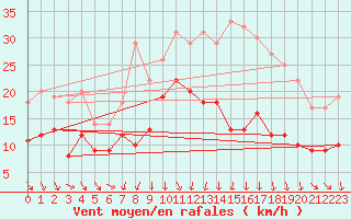 Courbe de la force du vent pour Lichtenhain-Mittelndorf