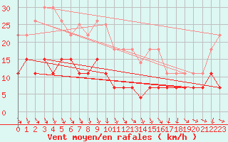 Courbe de la force du vent pour Pointe de Chemoulin (44)