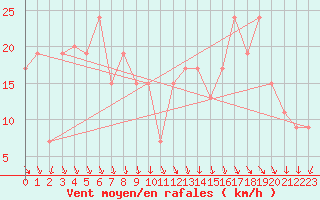 Courbe de la force du vent pour Milford Haven