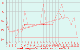 Courbe de la force du vent pour Skrova Fyr