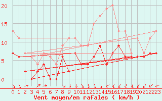Courbe de la force du vent pour Nancy - Ochey (54)