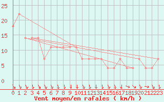 Courbe de la force du vent pour Achenkirch