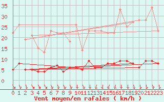 Courbe de la force du vent pour Carlsfeld