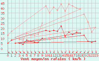 Courbe de la force du vent pour Magnanville (78)