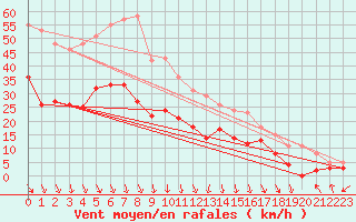 Courbe de la force du vent pour Avignon (84)