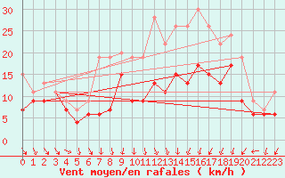Courbe de la force du vent pour Toussus-le-Noble (78)