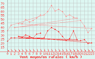 Courbe de la force du vent pour Lyon - Bron (69)