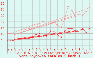 Courbe de la force du vent pour Gardelegen