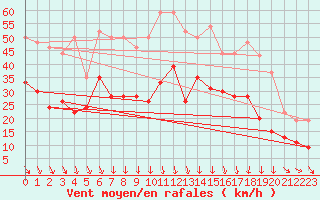 Courbe de la force du vent pour Orange (84)