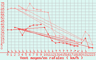 Courbe de la force du vent pour Gap (05)