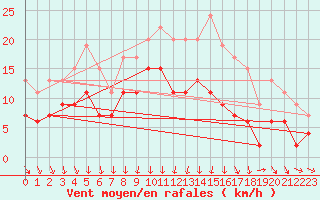 Courbe de la force du vent pour Strasbourg (67)