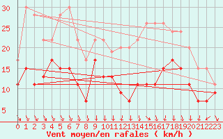 Courbe de la force du vent pour Reims-Courcy (51)