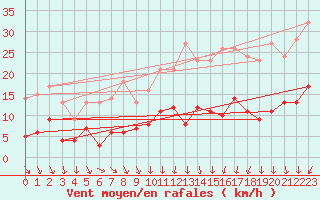 Courbe de la force du vent pour Trappes (78)