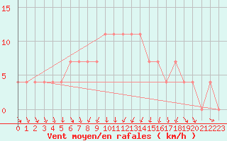 Courbe de la force du vent pour Bergen