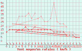 Courbe de la force du vent pour Rovaniemen mlk Apukka