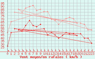 Courbe de la force du vent pour Mont-Aigoual (30)