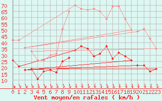 Courbe de la force du vent pour Tarascon (13)