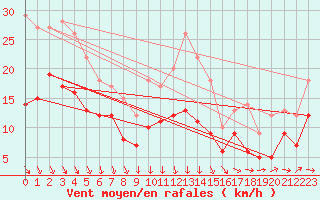 Courbe de la force du vent pour Avord (18)