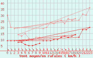 Courbe de la force du vent pour Luch-Pring (72)