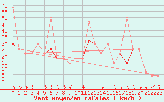 Courbe de la force du vent pour Klevavatnet