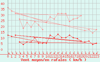 Courbe de la force du vent pour Saint-Germain-l