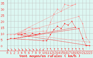 Courbe de la force du vent pour Dijon / Longvic (21)