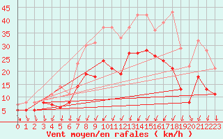 Courbe de la force du vent pour Paray-le-Monial - St-Yan (71)