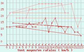 Courbe de la force du vent pour Elsenborn (Be)