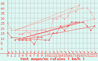 Courbe de la force du vent pour La Rochelle - Le Bout Blanc (17)