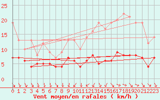 Courbe de la force du vent pour Angers-Beaucouz (49)