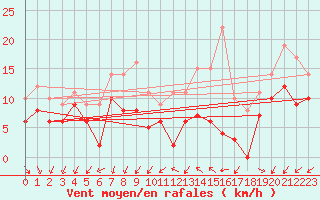 Courbe de la force du vent pour Quimper (29)