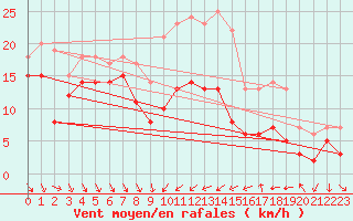 Courbe de la force du vent pour Alistro (2B)