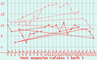 Courbe de la force du vent pour Warburg