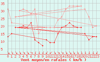 Courbe de la force du vent pour Cap Ferret (33)