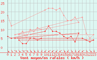 Courbe de la force du vent pour Angers-Beaucouz (49)