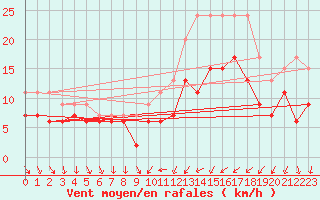 Courbe de la force du vent pour Evreux (27)