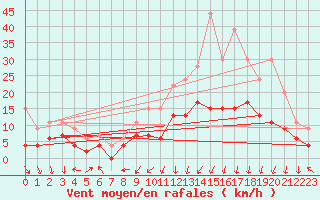 Courbe de la force du vent pour Clermont-Ferrand (63)