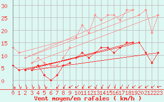 Courbe de la force du vent pour Angers-Beaucouz (49)