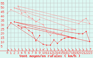 Courbe de la force du vent pour Grenoble/St-Etienne-St-Geoirs (38)