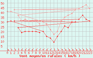 Courbe de la force du vent pour Pointe de Chassiron (17)