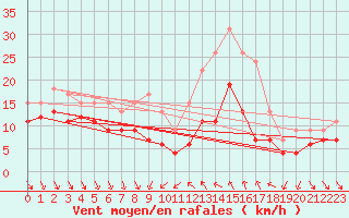 Courbe de la force du vent pour Dijon / Longvic (21)